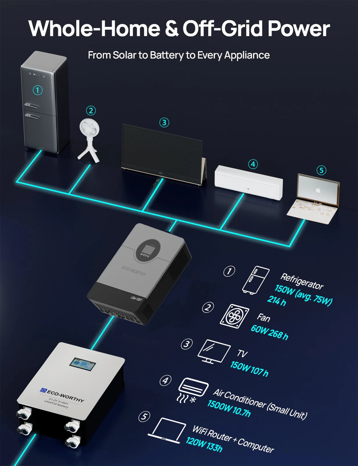 ECO-WORTHY LiFePO4 Energy Storage System With 10kW Hybrid Inverter